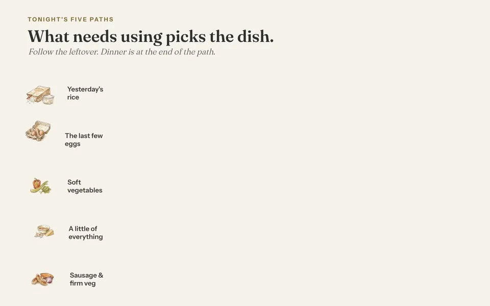 A hand-drawn map: yesterday's rice, the last few eggs, soft vegetables, a little of everything, and sausage with firm vegetables each follow a dotted path to fried rice, frittata, soup, casserole and a sheet pan dinner.