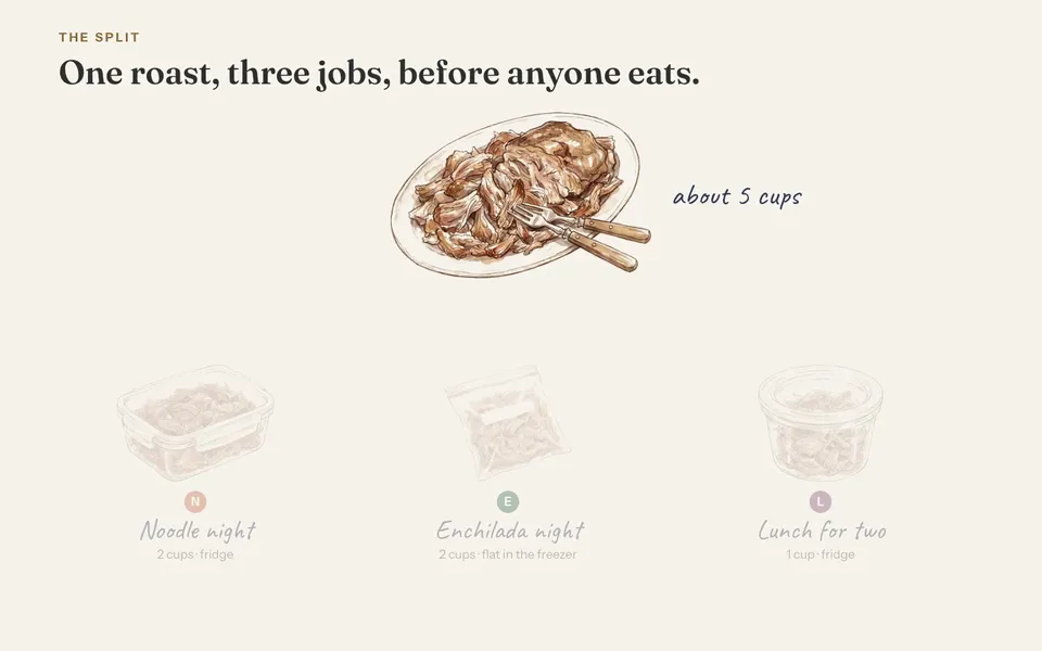 A hand-drawn platter of about 5 cups of pulled pork splits three ways: 2 cups into a container for noodle night on day 1 or 2, 2 cups into a flat freezer bag for enchilada night within 2 months, and 1 cup for lunch for two on day 2 or 3.