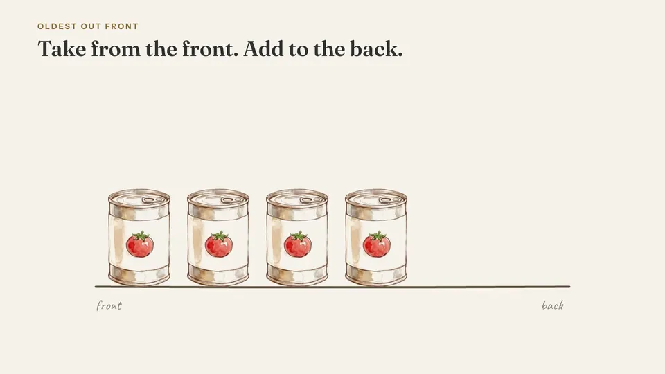 A hand-drawn row of cans on a shelf: the front can is taken for dinner, the row slides forward, and the new can from the store goes in at the back.