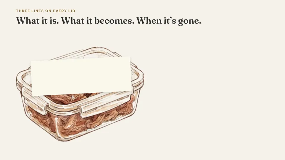A hand-drawn glass container of roast chicken with a strip of tape on the lid. Three lines write themselves: Roast chicken · Sun; Next: quesadillas Tue; Eat or freeze by Thu. Beside them: what it is, what it turns into, and the last day it can be eaten.