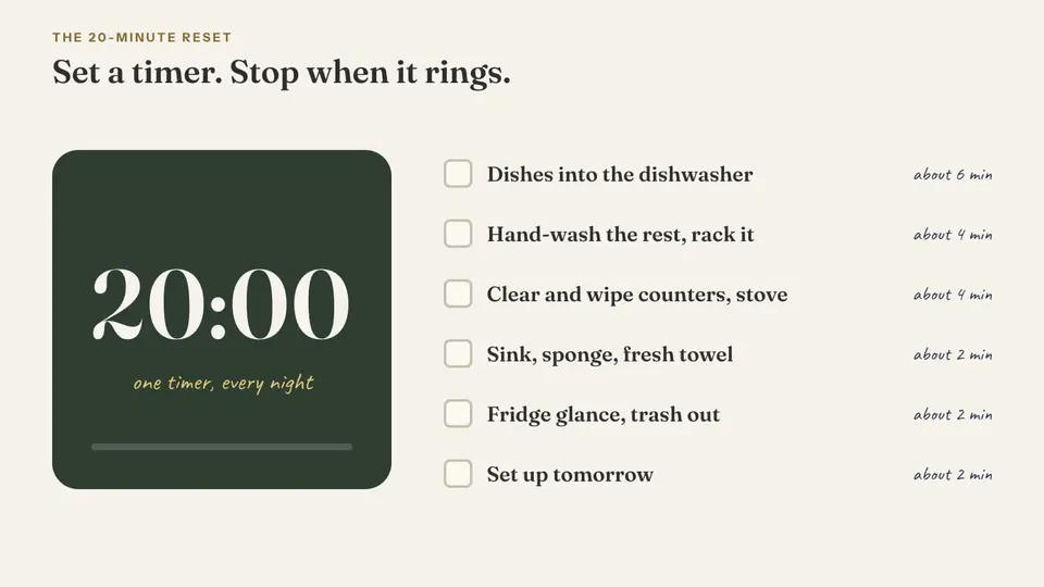 A kitchen timer counts down from 20 minutes while six tasks check off in order: dishes into the dishwasher, hand-wash the rest, clear and wipe counters and stove, sink and sponge and a fresh towel, a fridge glance and the trash, and setting up for tomorrow.